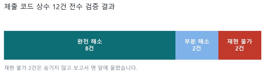 제출 코드 상수 12건 전수 검증 결과