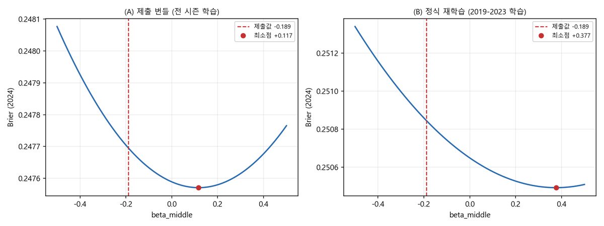 beta 스윕 — 제출값 −0.189(빨간 점선)와 실제 Brier 최소점의 부호가 반대