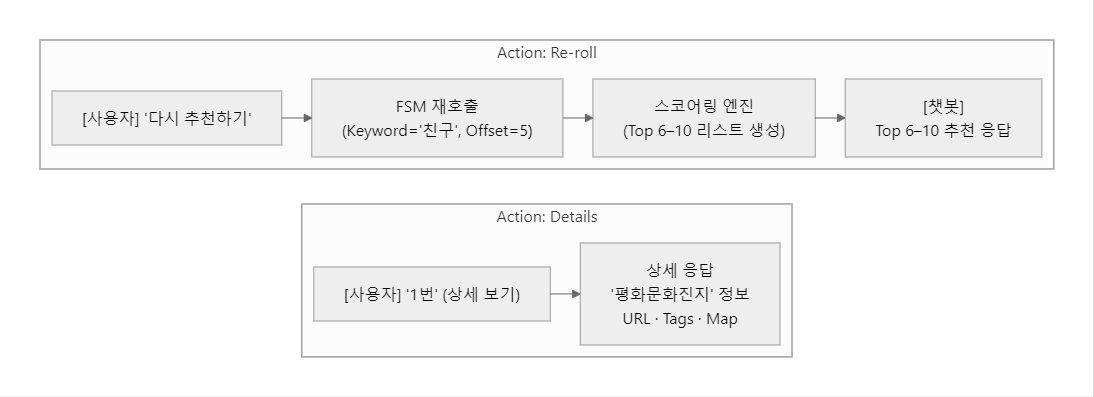 액션 처리 로직
