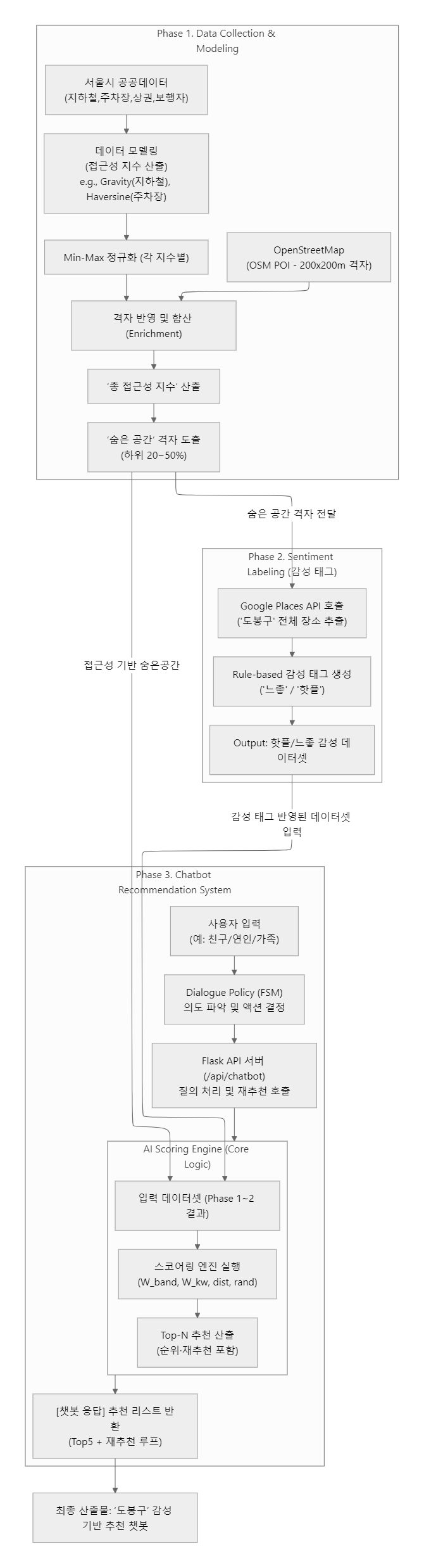 전체 파이프라인 — 수집 → 지표화 → 스코어링 → 추천