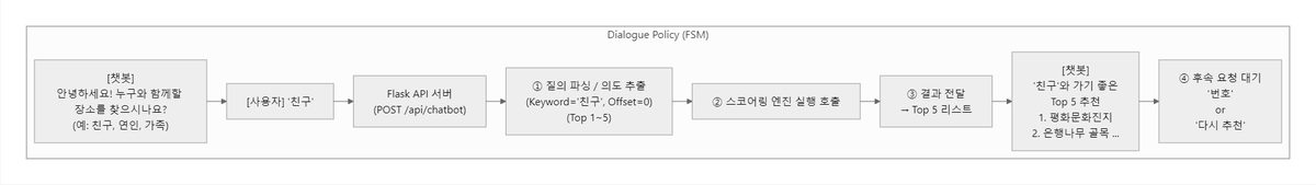 챗봇 대화 흐름 설계