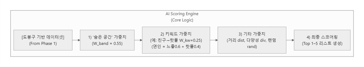 AI 스코어링 엔진