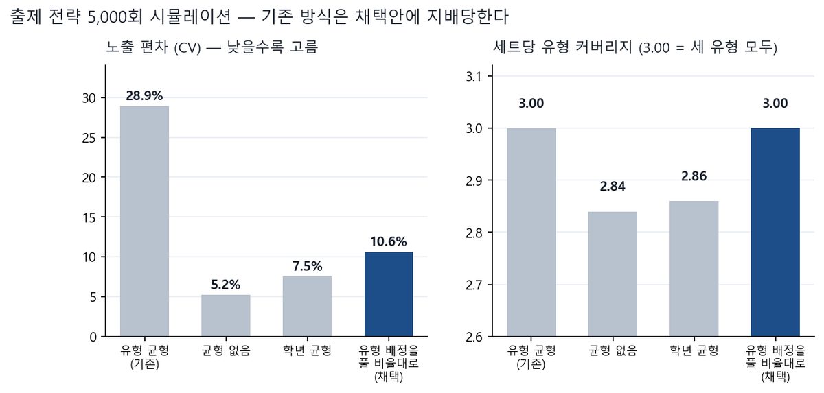 데이터 검증 — 출제 전략 5,000회 시뮬레이션으로 편중 14배를 1.8배로