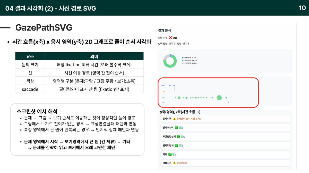 시선 경로 SVG — 시간 흐름 × 응시 영역, 원 크기가 체류 시간