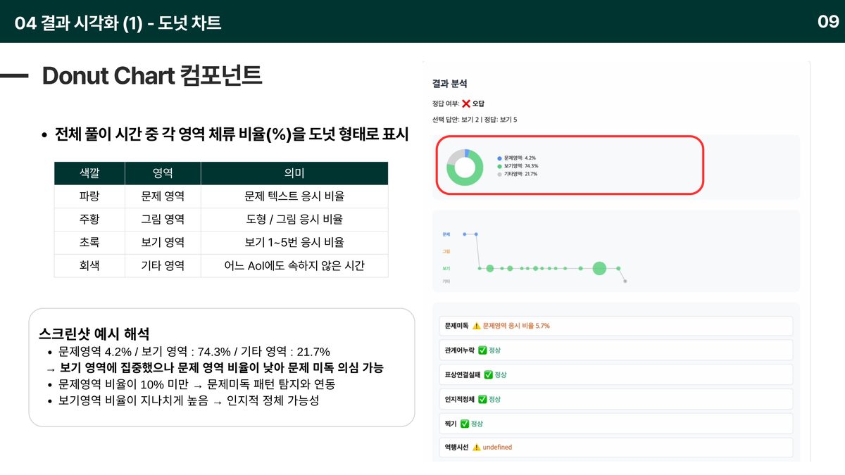 결과 시각화 — 영역별 체류 비율 도넛차트