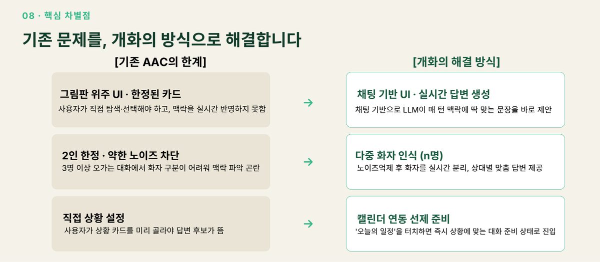 핵심 차별점 — 기존 AAC 대비