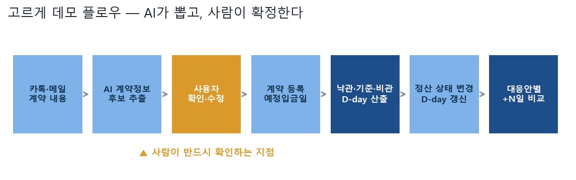 데모 플로우 — AI가 뽑고, 사람이 확정한다