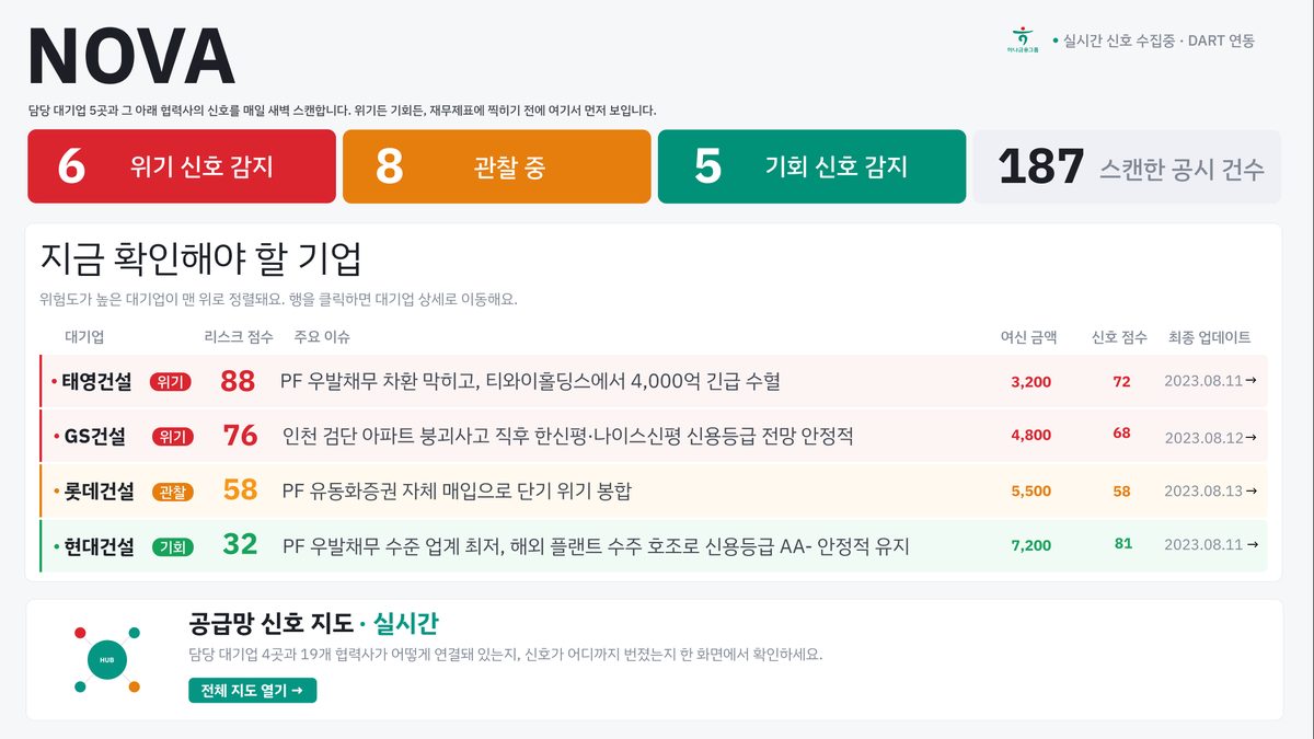 대시보드 — 담당 기업의 위기 · 관찰 · 기회 신호를 여신 금액과 함께 표시