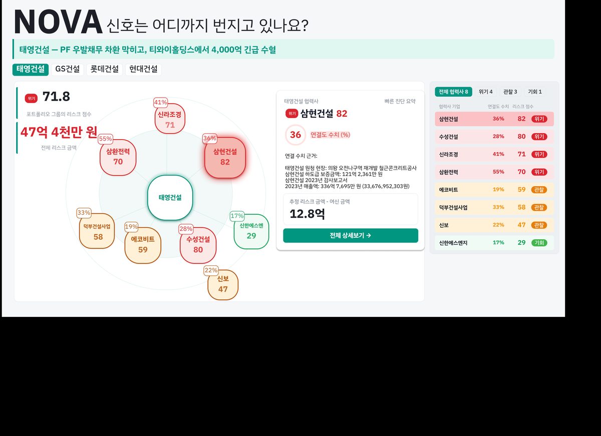 공급망 지도 — 원청의 리스크가 어느 협력사까지 번지는지