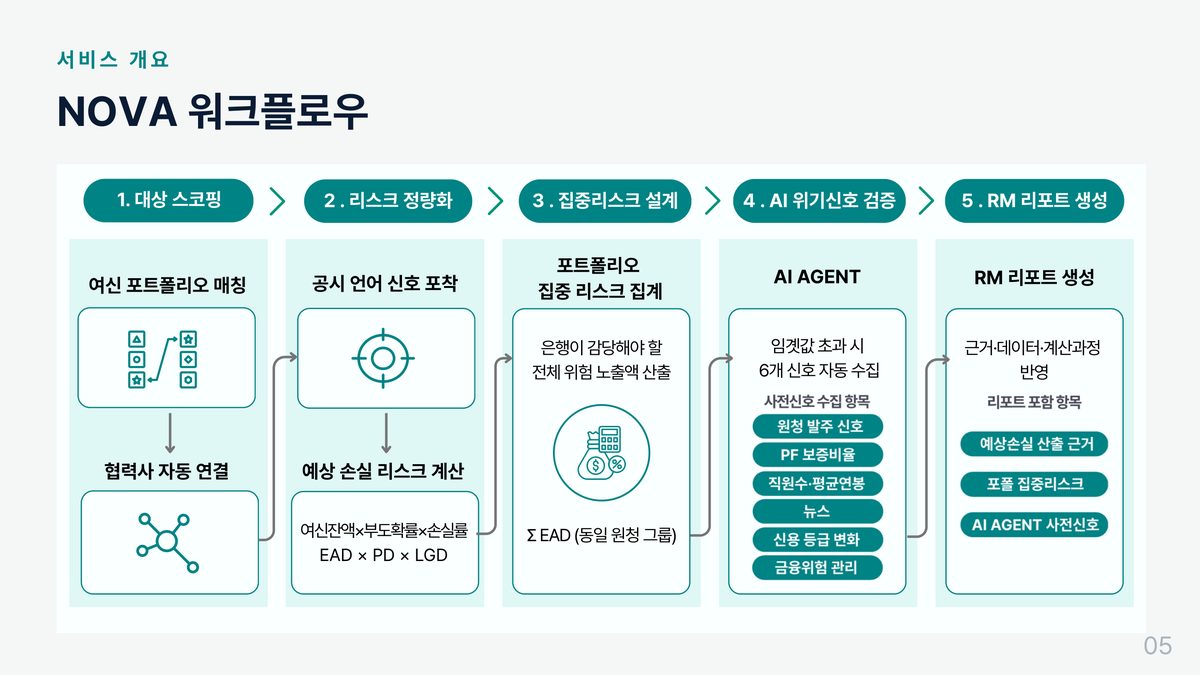 워크플로우 5단계 — 스코핑 → 리스크 정량화 → 집중리스크 → 신호 검증 → RM 리포트