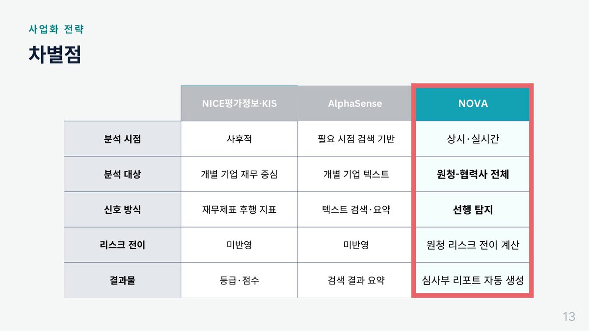 기존 서비스와의 차별점 — 분석 시점 · 대상 · 신호 방식